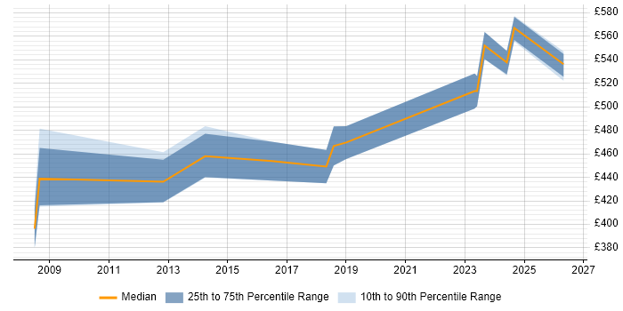 Contractor daily rate distribution trend for Technical Delivery Manager job vacancies in Wiltshire