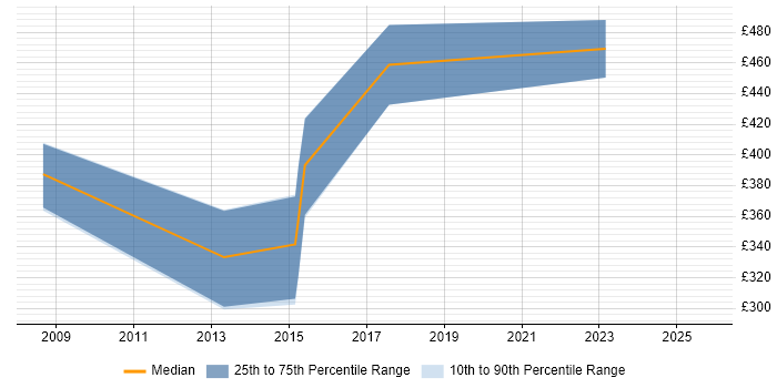 Contractor daily rate distribution trend for Technical Designer job vacancies in Wiltshire