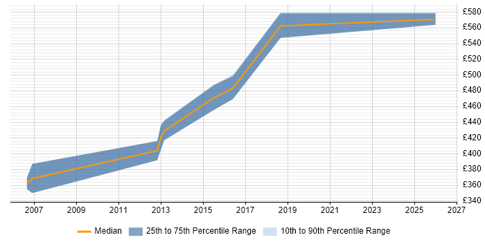 Contractor daily rate distribution trend for Technical Developer job vacancies in Wiltshire