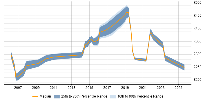 Contractor daily rate distribution trend for Technical Engineer job vacancies in Wiltshire