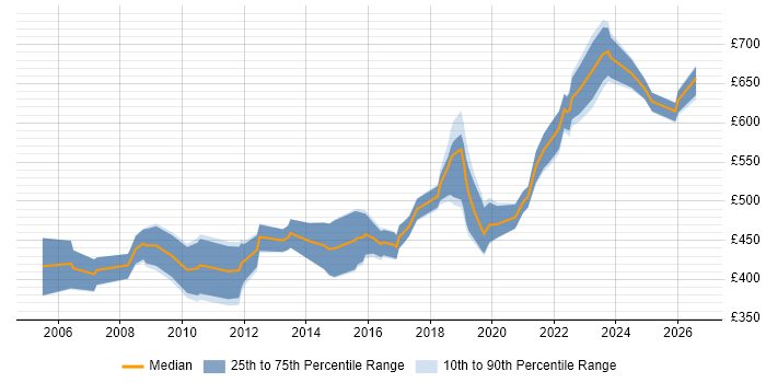 Contractor daily rate distribution trend for Technical Leader job vacancies in Wiltshire