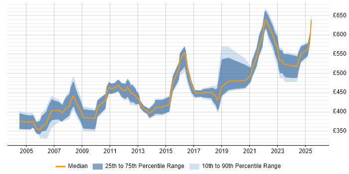 Contractor daily rate distribution trend for Technical Manager job vacancies in Wiltshire