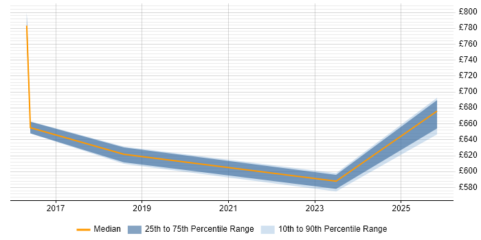 Contractor daily rate distribution trend for Technical Programme Manager job vacancies in Wiltshire