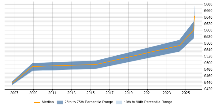 Contractor daily rate distribution trend for Technical Security Consultant job vacancies in Wiltshire