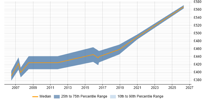 Contractor daily rate distribution trend for Technical Services Manager job vacancies in Wiltshire