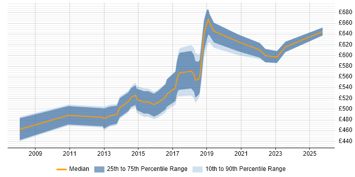 Contractor daily rate distribution trend for Technical Solutions Architect job vacancies in Wiltshire