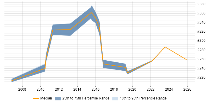 Contractor daily rate distribution trend for Technical Support Analyst job vacancies in Wiltshire