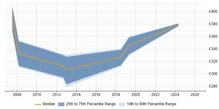 Contractor daily rate distribution trend for Technical Writer job vacancies in Wiltshire