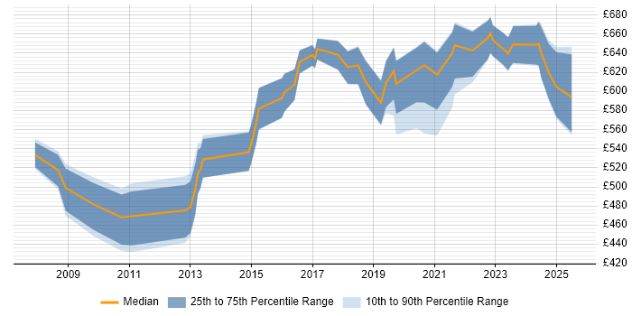 Contractor daily rate distribution trend for jobs in Wiltshire citing Technology Roadmap Contractor daily rate distribution trend for jobs in Wiltshire citing Technology Roadmap