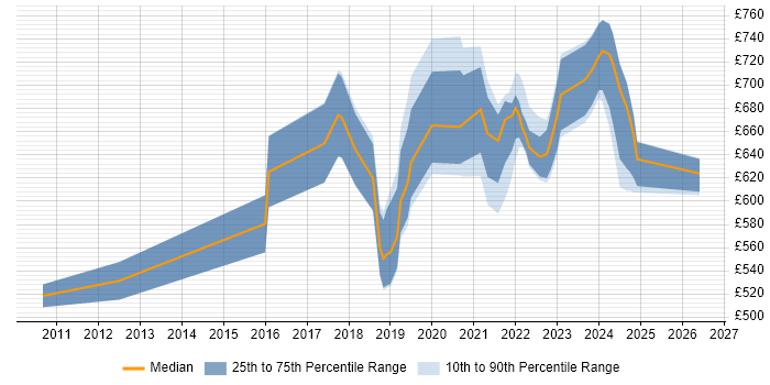 Contractor daily rate distribution trend for jobs in Wiltshire citing Technology Strategy