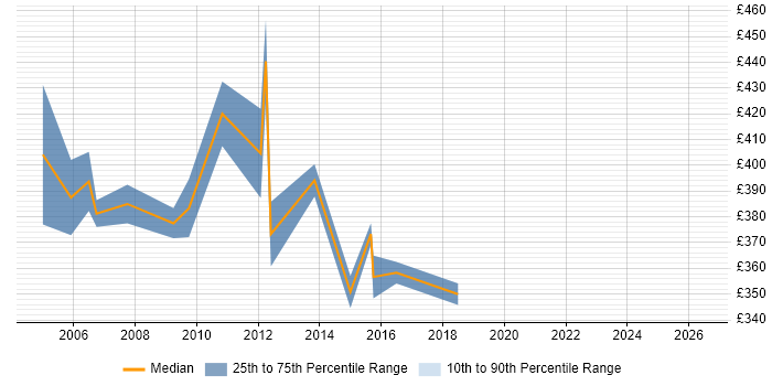 Contractor daily rate distribution trend for Telecoms Manager job vacancies in Wiltshire