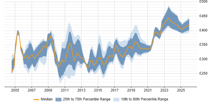Contractor daily rate distribution trend for Test Analyst job vacancies in Wiltshire