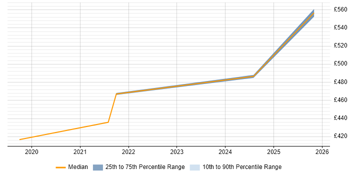 Contractor daily rate distribution trend for Test Assurance Manager job vacancies in Wiltshire