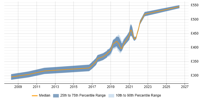Contractor daily rate distribution trend for Test Automation Engineer job vacancies in Wiltshire