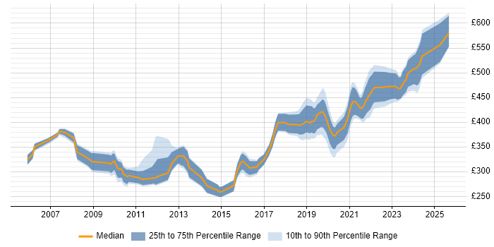 Contractor daily rate distribution trend for Test Engineer job vacancies in Wiltshire