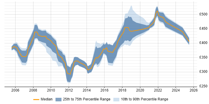 Contractor daily rate distribution trend for Test Leader job vacancies in Wiltshire