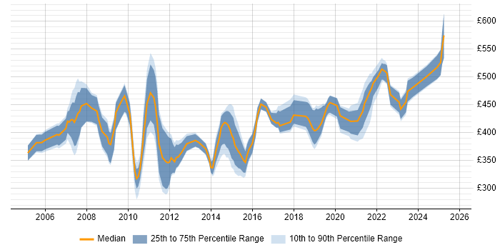 Contractor daily rate distribution trend for jobs in Wiltshire citing Test Management Contractor daily rate distribution trend for jobs in Wiltshire citing Test Management