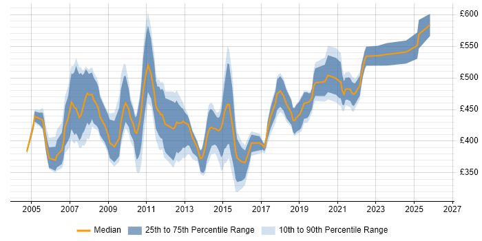 Contractor daily rate distribution trend for Test Manager job vacancies in Wiltshire
