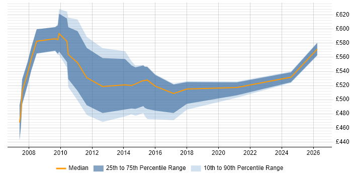 Contractor daily rate distribution trend for Test Programme Manager job vacancies in Wiltshire