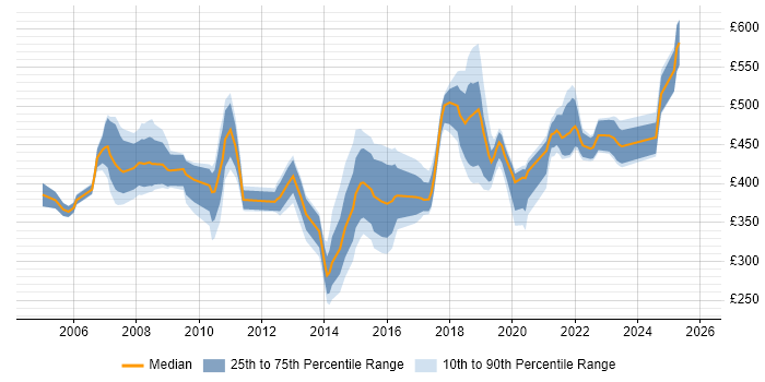 Contractor daily rate distribution trend for jobs in Wiltshire citing Test Strategy