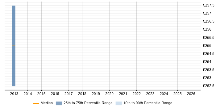 Contractor daily rate distribution trend for Test Technician job vacancies in Wiltshire