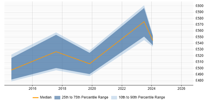 Contractor daily rate distribution trend for jobs in Wiltshire citing Threat Analysis