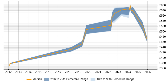 Contractor daily rate distribution trend for jobs in Wiltshire citing Threat Detection