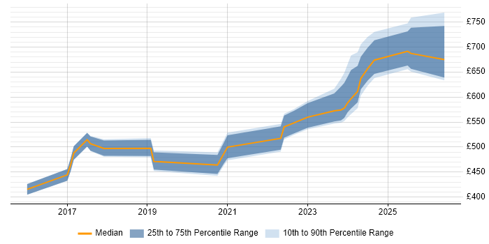 Contractor daily rate distribution trend for jobs in Wiltshire citing Threat Intelligence