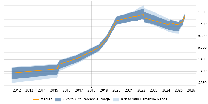 Contractor daily rate distribution trend for jobs in Wiltshire citing Threat Modelling