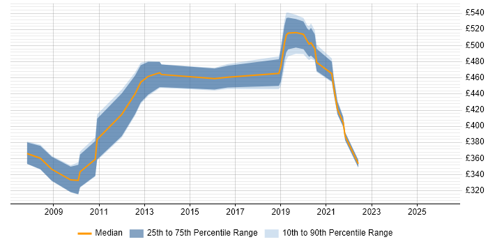 Contractor daily rate distribution trend for jobs in Wiltshire citing Tivoli