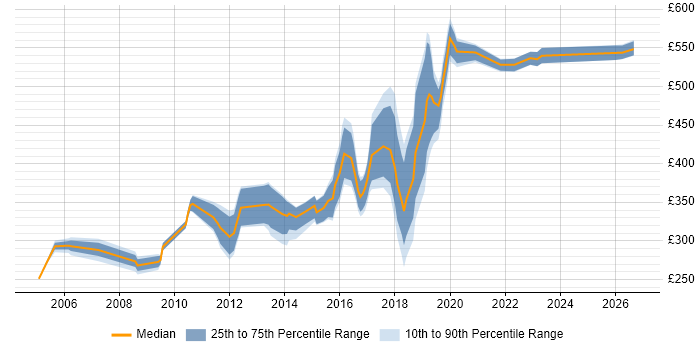 Contractor daily rate distribution trend for jobs in Wiltshire citing Tomcat