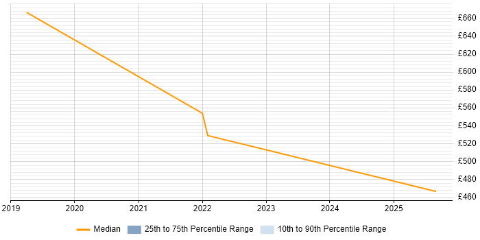 Contractor daily rate distribution trend for jobs in Wiltshire citing TOWER Software