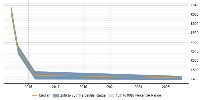 Contractor daily rate distribution trend for Transformation Consultant job vacancies in Wiltshire