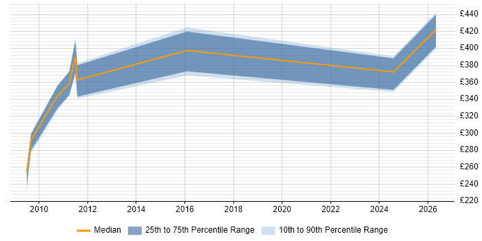 Contractor daily rate distribution trend for Transition Analyst job vacancies in Wiltshire