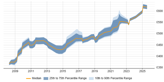 Contractor daily rate distribution trend for Transition Manager job vacancies in Wiltshire