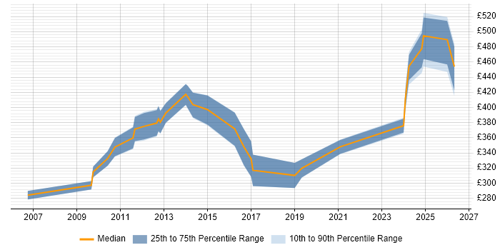 Contractor daily rate distribution trend for jobs in Wiltshire citing Trend Analysis