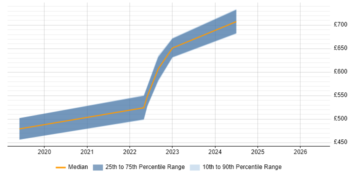 Contractor daily rate distribution trend for jobs in Wiltshire citing Tripwire