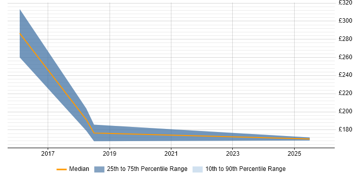 Contractor daily rate distribution trend for jobs in Trowbridge citing Android