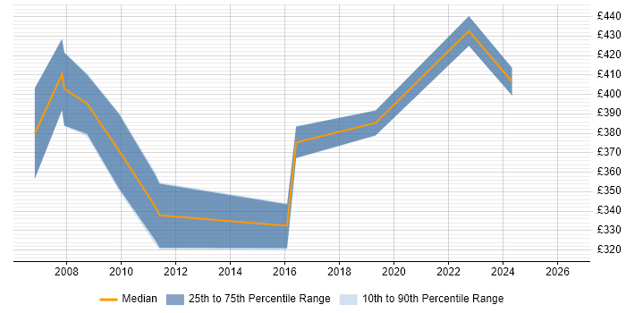 Contractor daily rate distribution trend for Business Analyst job vacancies in Trowbridge