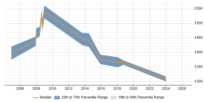 Contractor daily rate distribution trend for Consultant job vacancies in Trowbridge