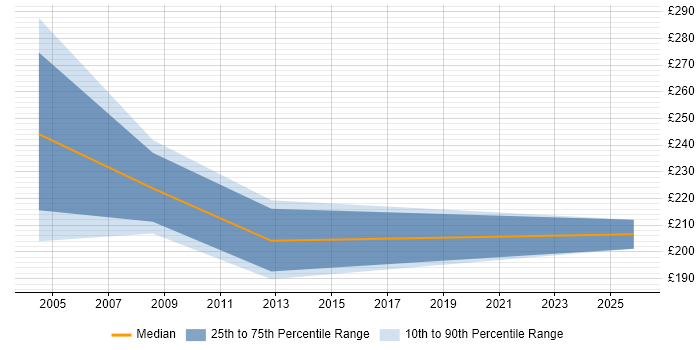 Contractor daily rate distribution trend for Coordinator job vacancies in Trowbridge