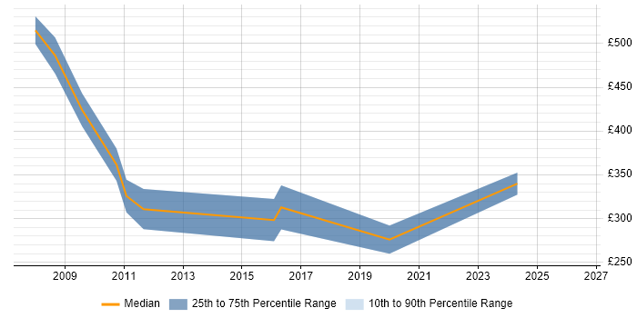 Contractor daily rate distribution trend for jobs in Trowbridge citing CRM