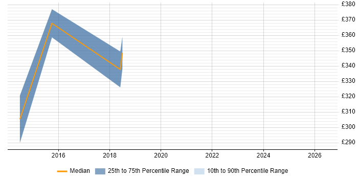 Contractor daily rate distribution trend for .NET Developer job vacancies in Trowbridge