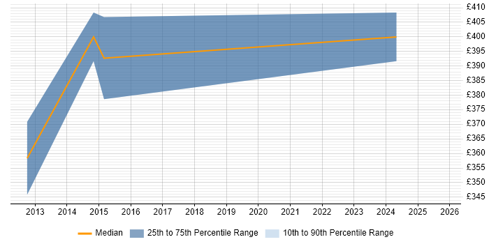 Contractor daily rate distribution trend for jobs in Trowbridge citing Influencing Skills