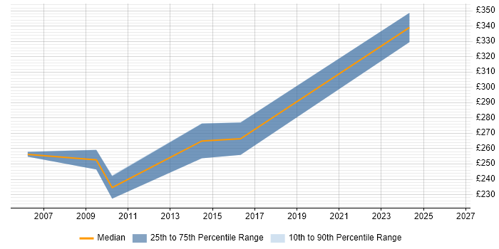 Contractor daily rate distribution trend for jobs in Trowbridge citing JavaScript