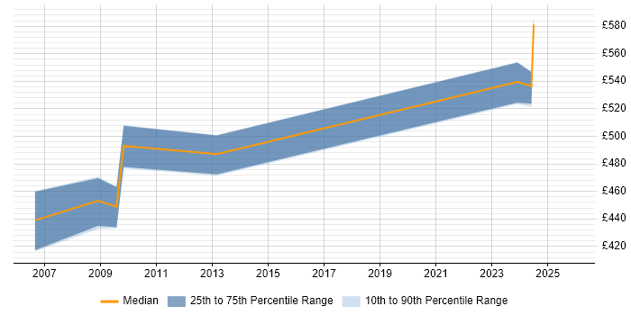 Contractor daily rate distribution trend for Lead job vacancies in Trowbridge