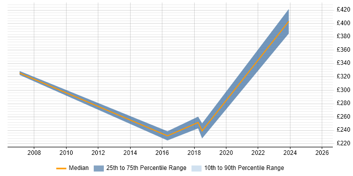 Contractor daily rate distribution trend for jobs in Trowbridge citing Management Information System