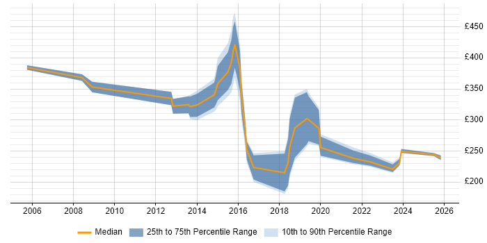 Contractor daily rate distribution trend for jobs in Trowbridge citing Microsoft