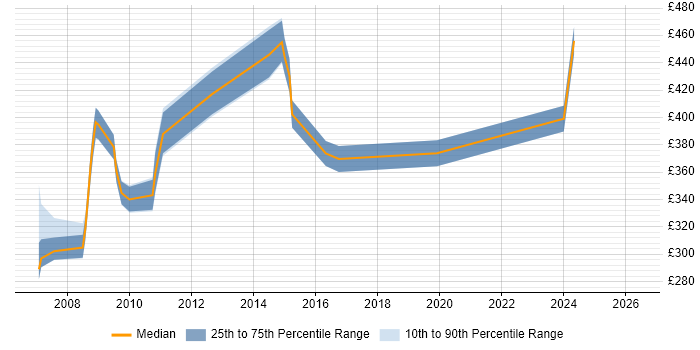 Contractor daily rate distribution trend for jobs in Trowbridge citing Oracle