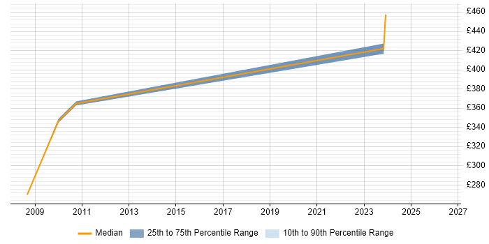 Contractor daily rate distribution trend for jobs in Trowbridge citing Perl